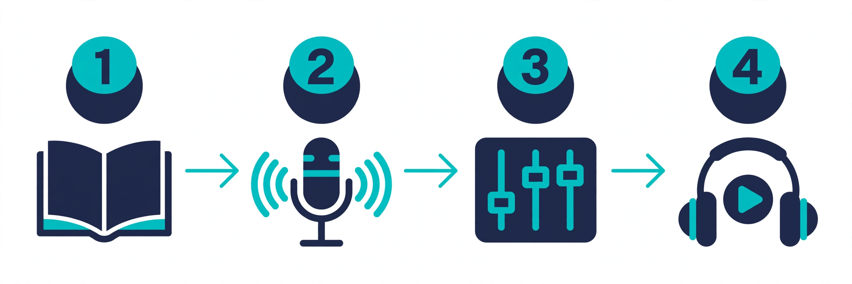 Four-step free audiobook workflow - prepare the book text, generate the AI voice, tune pacing and pauses, download the MP3