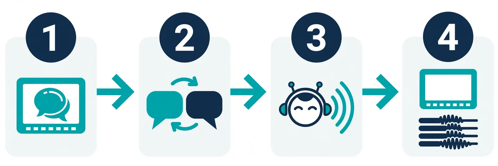 AI video dubbing process - transcribe the video, translate the script, generate the voice, publish