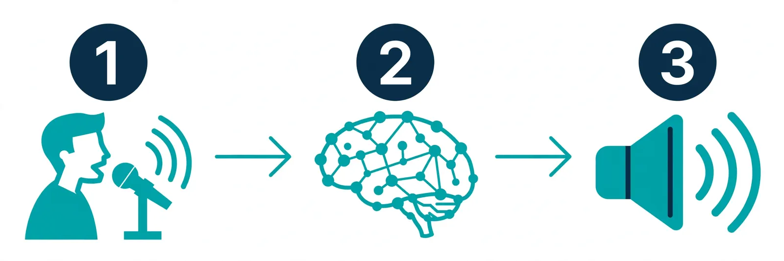 How AI voice cloning works in three steps - record a voice sample, AI model learns it, generate new speech