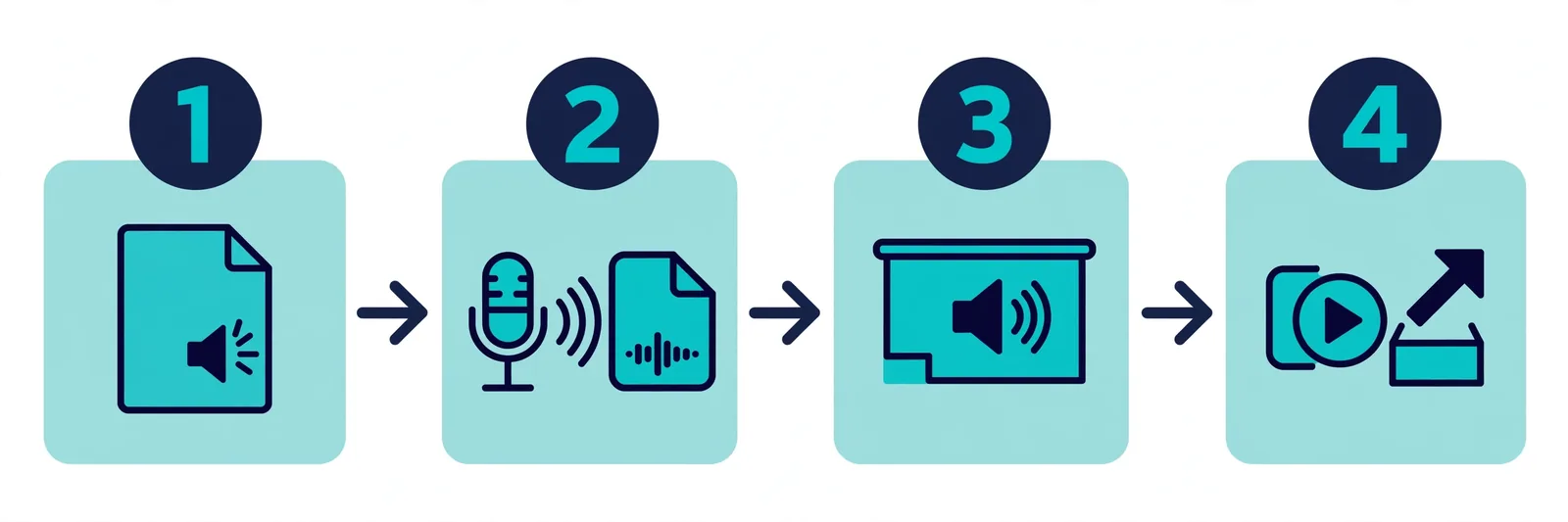PowerPoint voiceover workflow in 4 steps - write speaker notes, generate MP3 per slide, insert audio, export video
