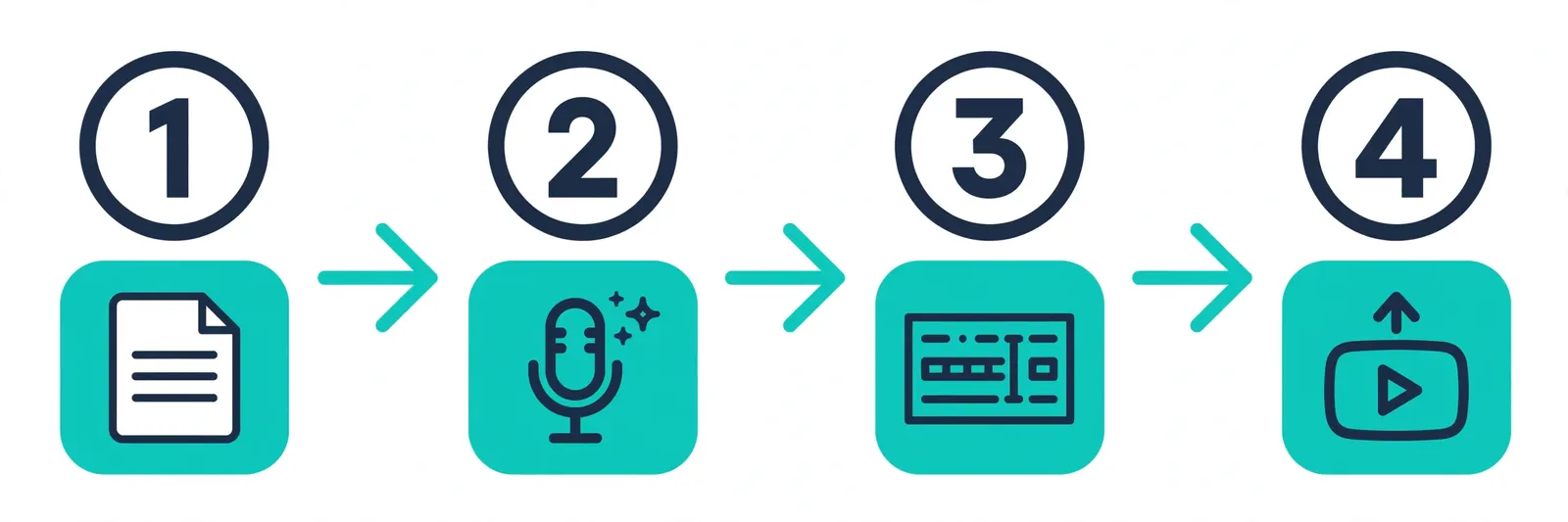 Faceless YouTube video workflow with AI voices - script, generate voice, edit video, upload