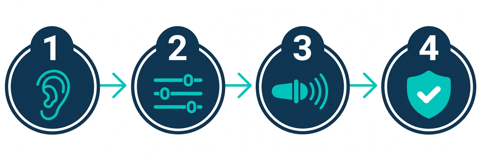 Four-step workflow for picking and tuning the perfect AI voice - listen, tune, generate, approve