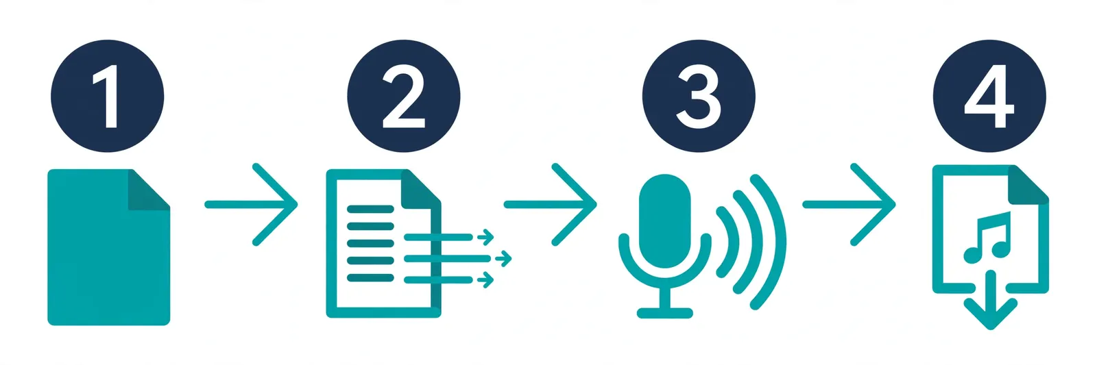 PDF to audio workflow in four steps - upload the PDF, extract the text, generate the AI voice, download the MP3