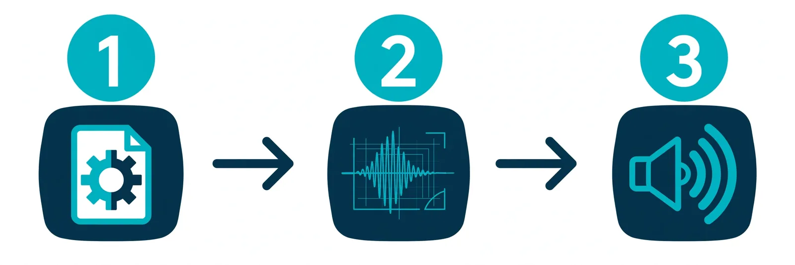 The three stages of text-to-speech - linguistic front-end, acoustic model, and neural vocoder
