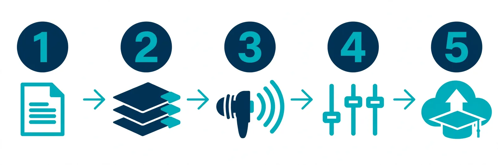 E-learning narration workflow in 5 steps - write script, chunk lessons, generate voice, clean up audio, upload to LMS