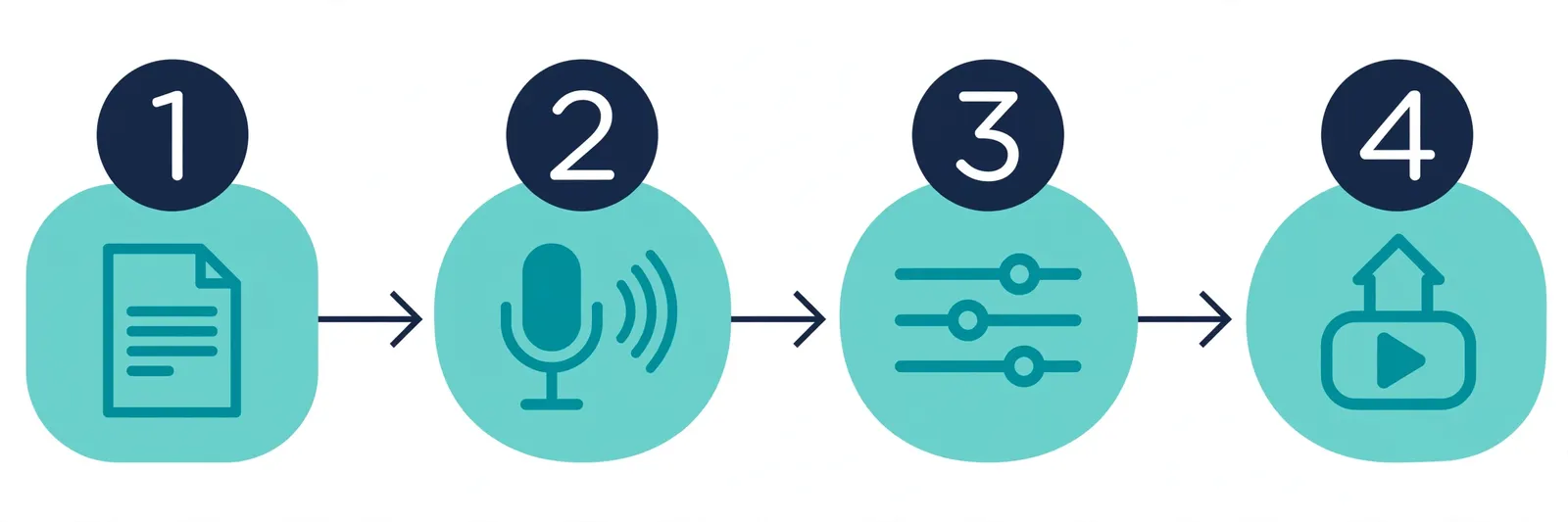 Free podcast workflow with text-to-speech - write the script, generate the voice, edit, publish the episode