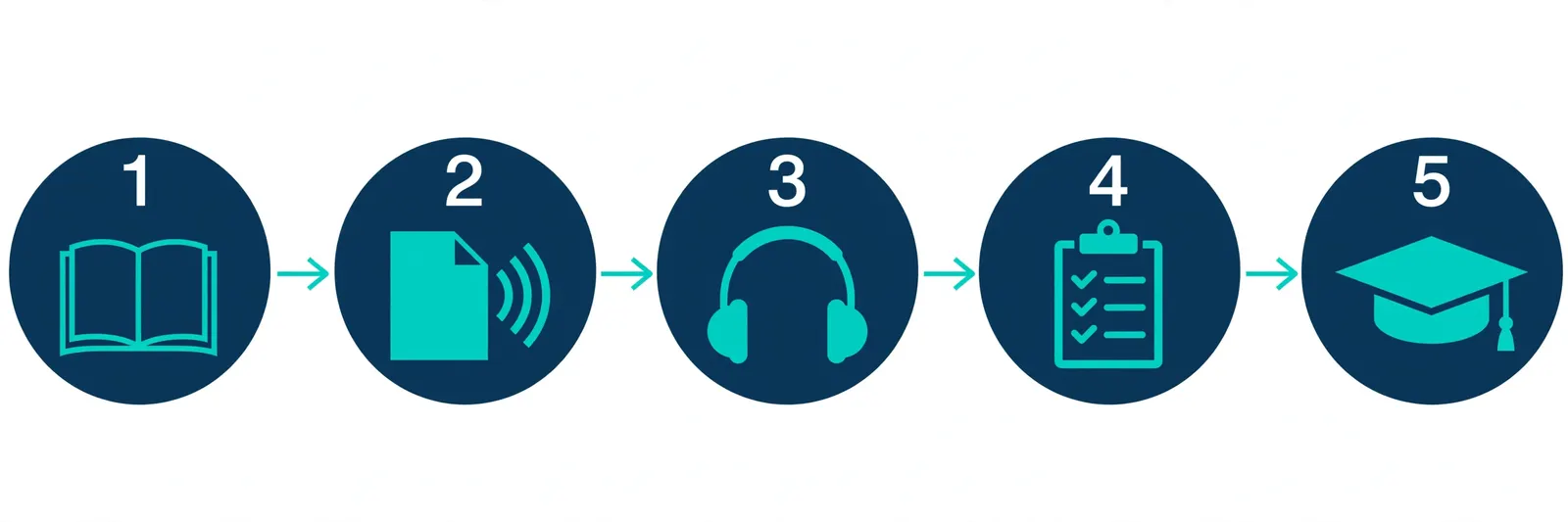 Five study workflows with text-to-speech - read notes, convert to audio, listen, revise, graduate