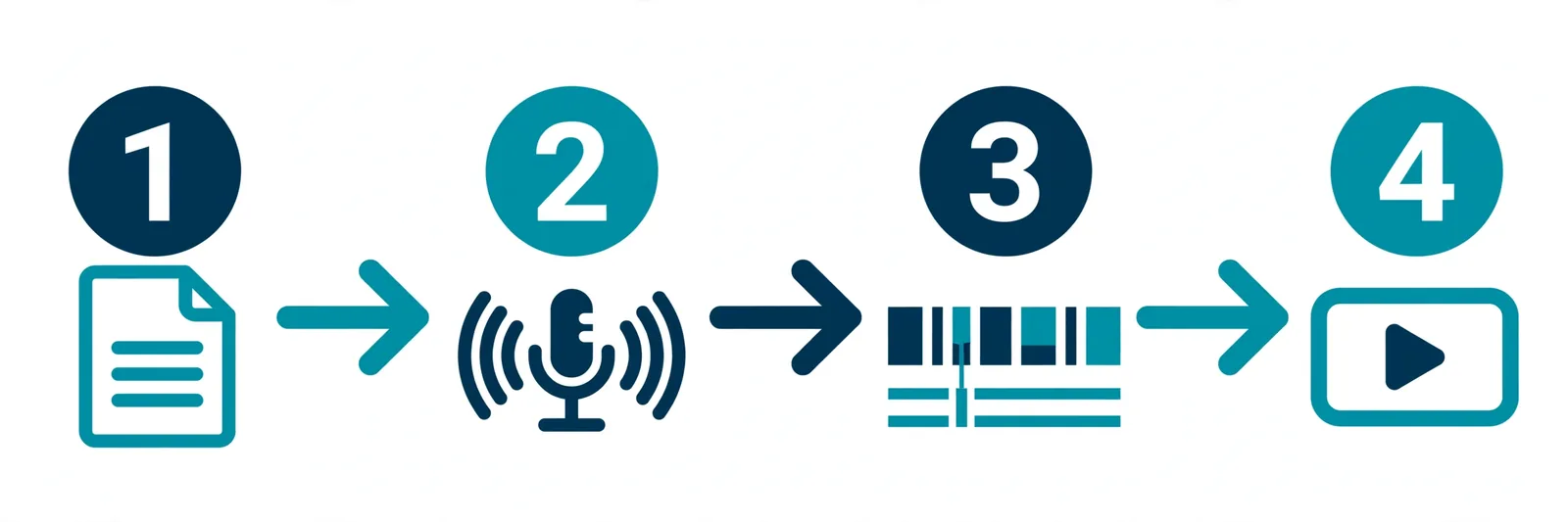 YouTube voiceover workflow - write the script, generate the AI voice, edit the video, publish the Short